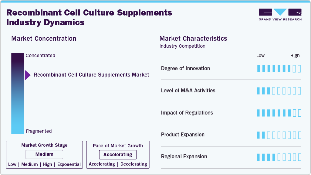 Recombinant Cell Culture Supplements Industry Dynamics