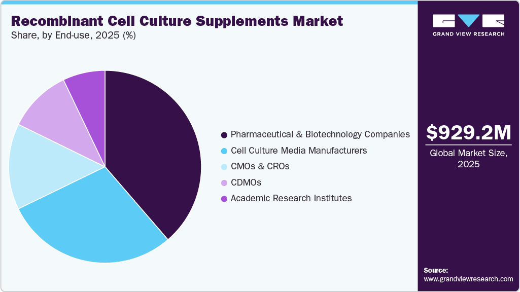 Recombinant Cell Culture Supplements Market Share