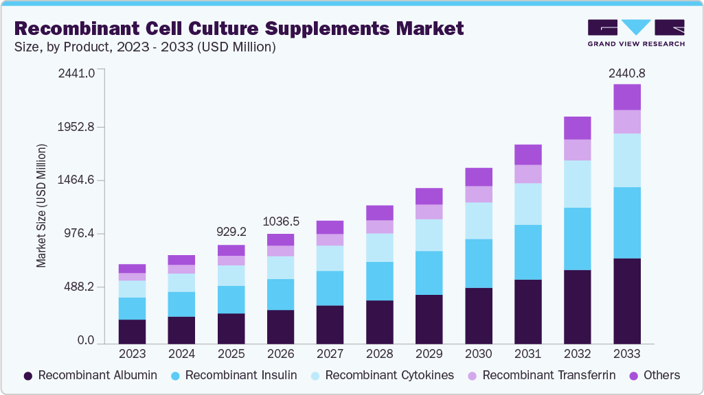 Recombinant cell culture supplements market size and growth forecast (2023-2033)