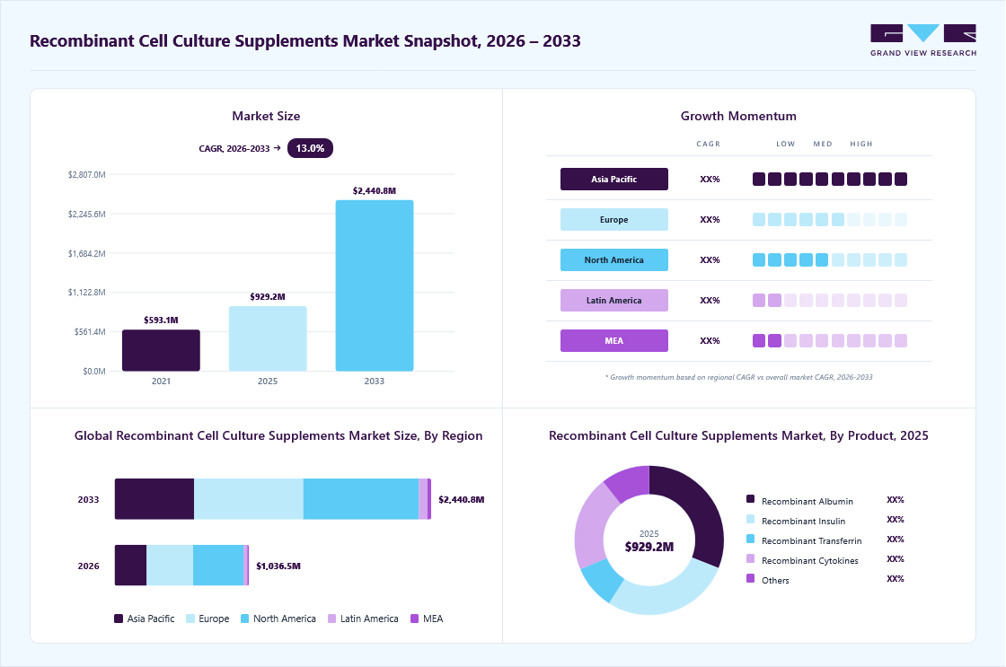 Recombinant cell culture supplements market overview: Grand View Research estimates the global market size at USD 929.2 million in 2025, projected to grow from USD 1,036.5 million in 2026 to USD 2,440.8 million by 2033 at a 13.01% CAGR, with regional growth momentum.