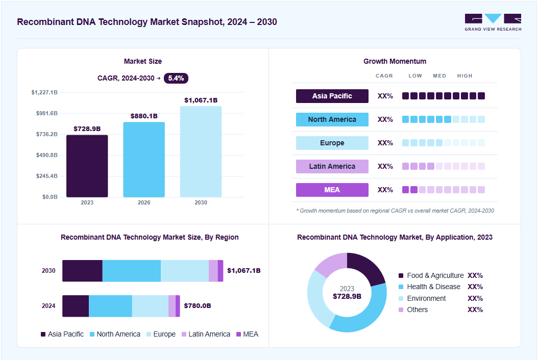 Recombinant DNA technology market overview: Grand View Research estimates the global market size at USD 728.9 billion in 2023, projected to grow from USD 880.1 billion in 2026 to USD 1,067.1 billion by 2030 at a 5.4% CAGR, with regional growth momentum.