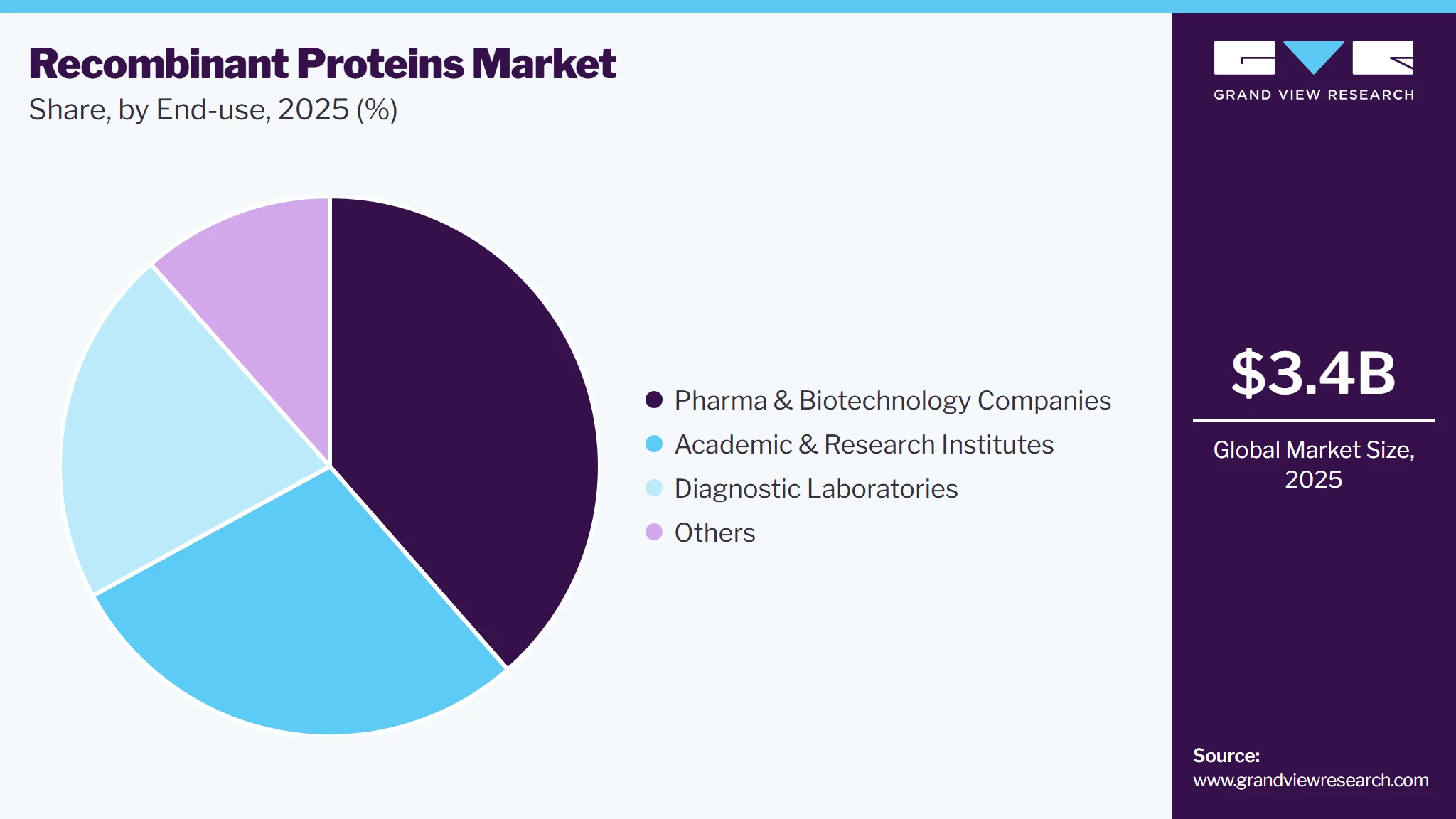 Recombinant Proteins Market Share Recombinant Proteins Market Share