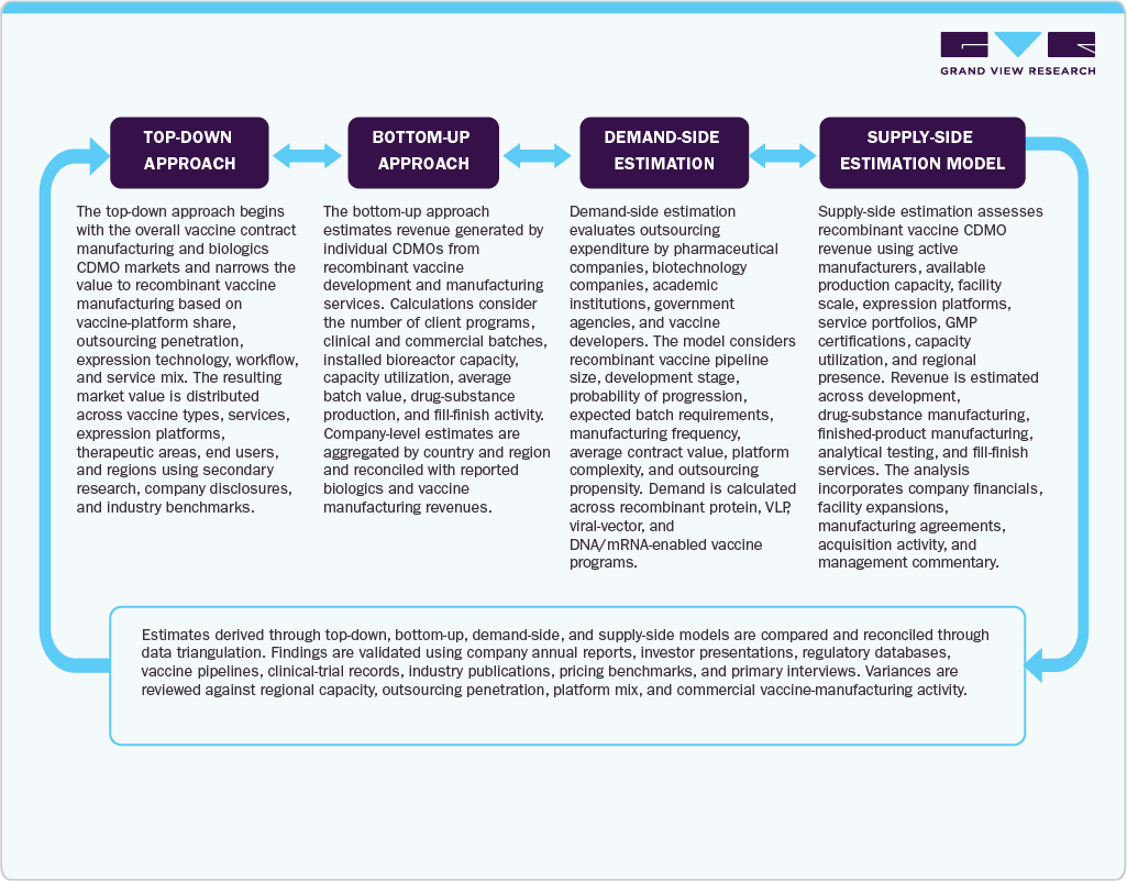 Recombinant Vaccine Contract Manufacturing Market Estimation Model