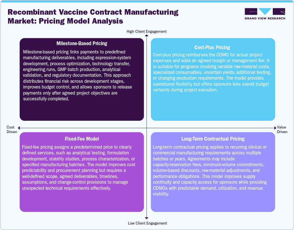 Recombinant Vaccine Contract Manufacturing Market Pricing Model Analysis