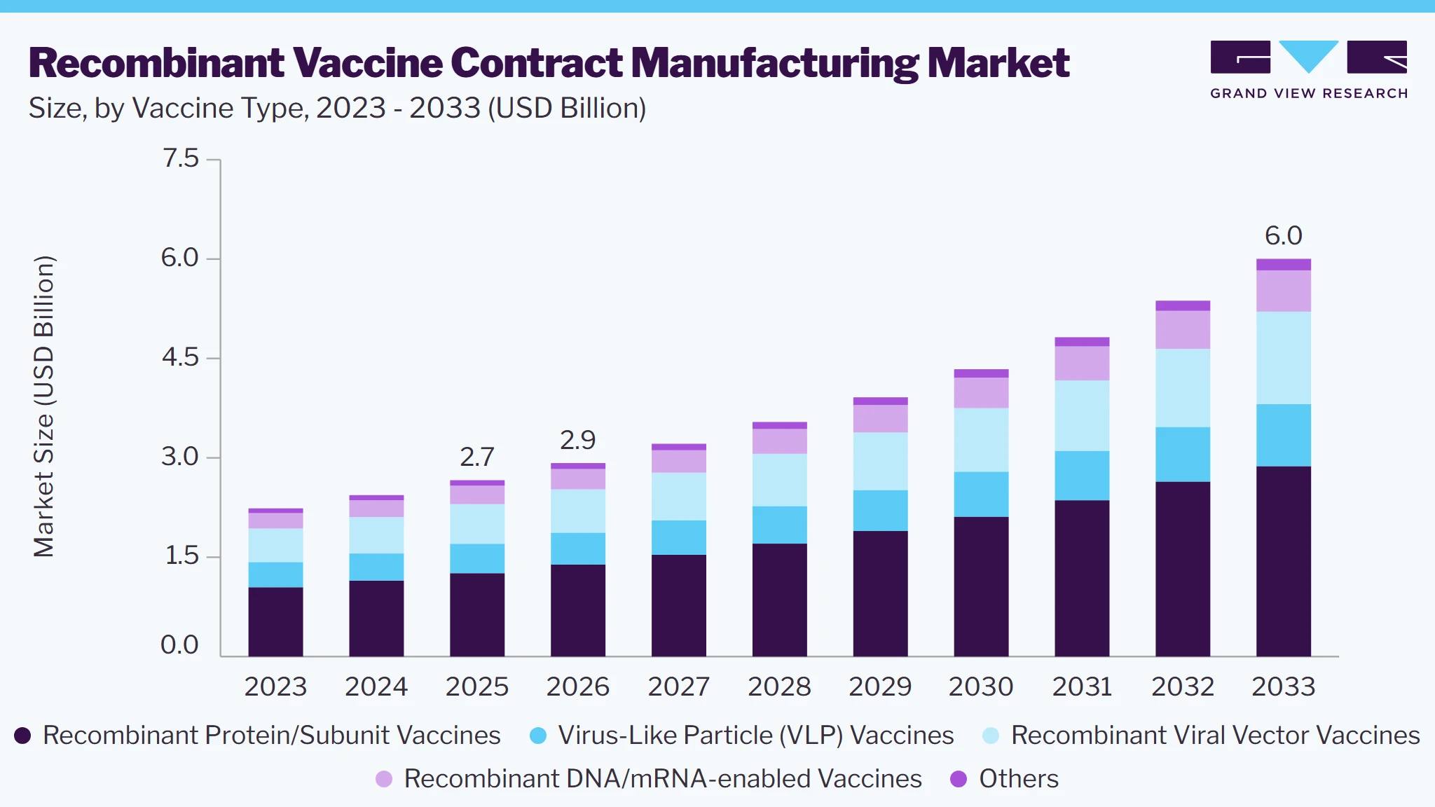 Recombinant Vaccine Contract Manufacturing market size and growth forecast (2023-2033)
