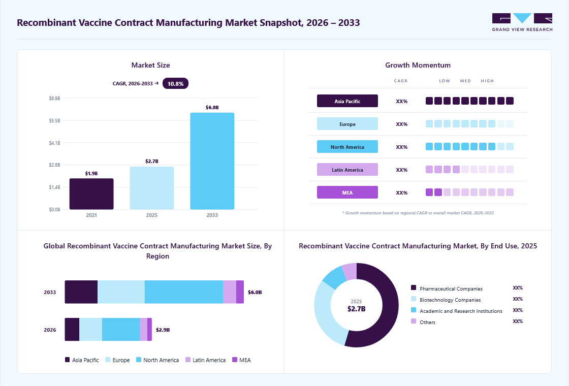 Recombinant Vaccine Contract Manufacturing market overview: Grand View Research estimates the global market size at USD 10.8 billion in 2025, projected to grow from USD 2.9 billion in 2026 to USD 6.0 billion by 2033 at a 6.4% CAGR, with regional growth momentum.