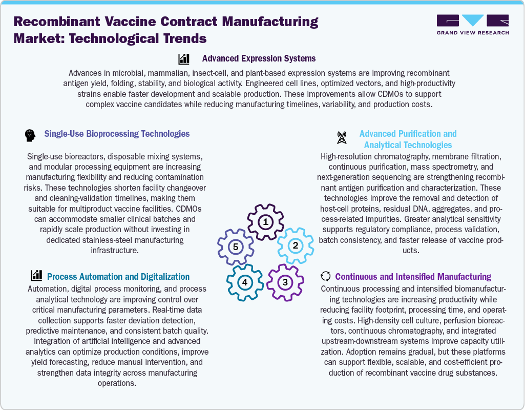 Recombinant Vaccine Contract Manufacturing Market Technological Advancements