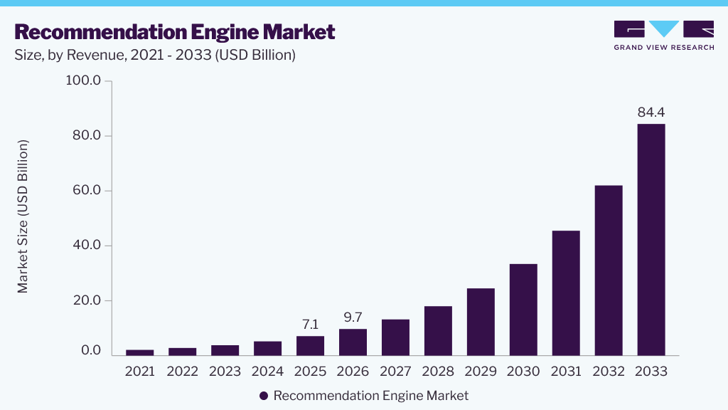 Recommendation Engine Market size and growth forecast (2023-2033)