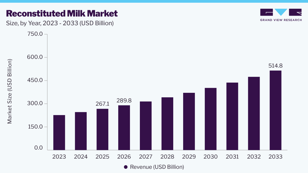 Reconstituted milk market size and growth forecast (2023-2033)