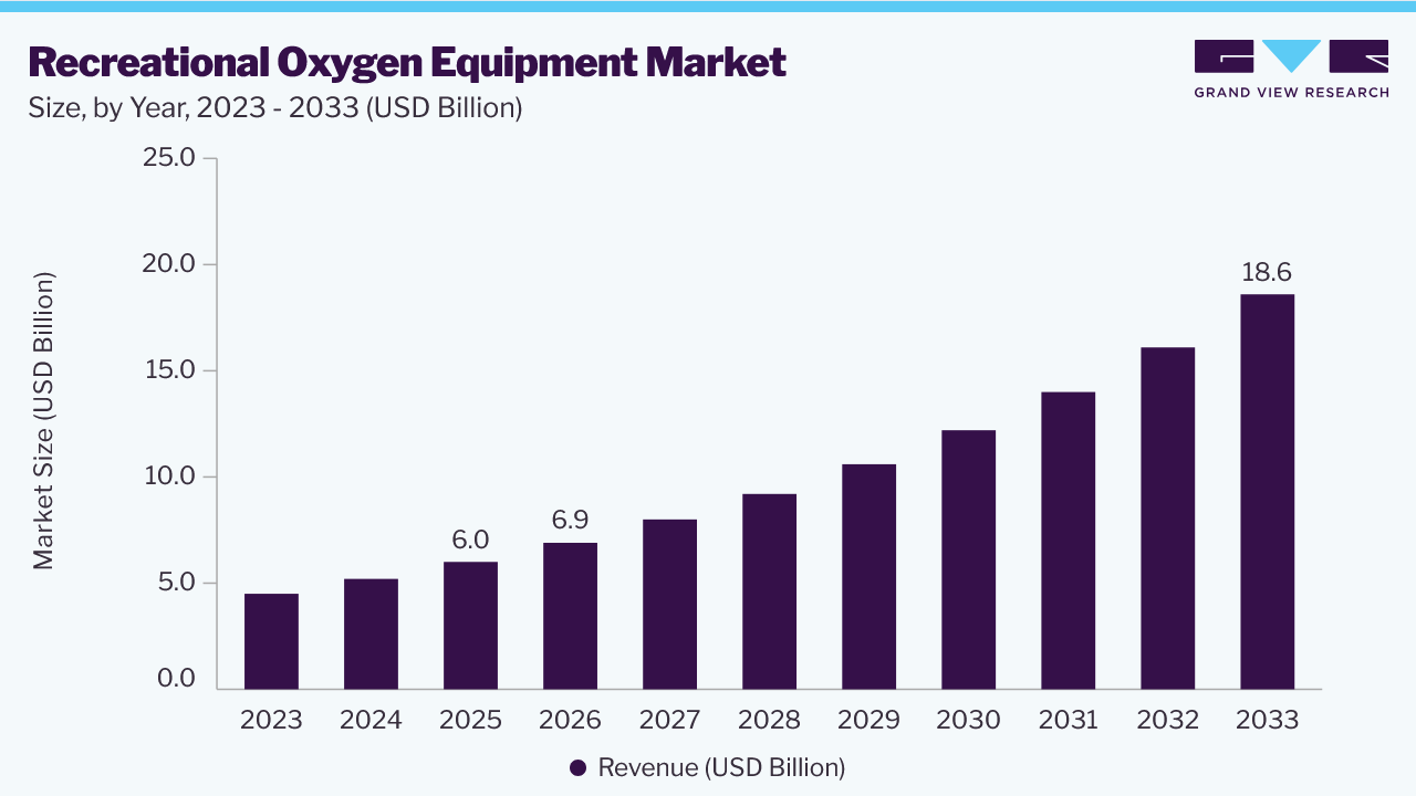 Recreational oxygen equipment market size and growth forecast (2023-2033)