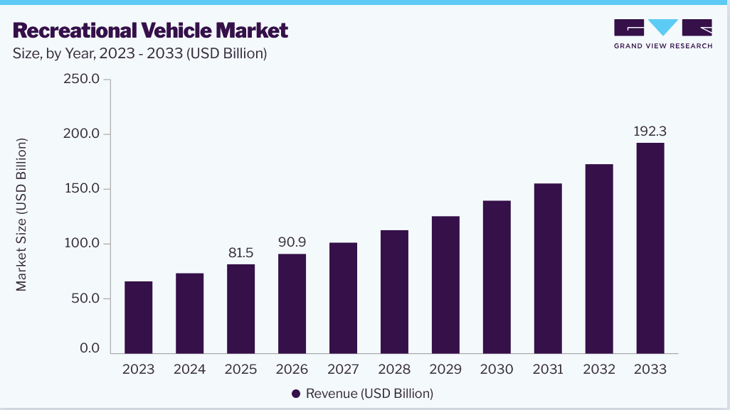 recreational vehicle market size and growth forecast (2023-2033)
