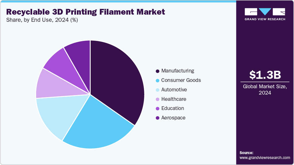 Recyclable 3D Printing Filament Market Share Recyclable 3D Printing Filament Market Share