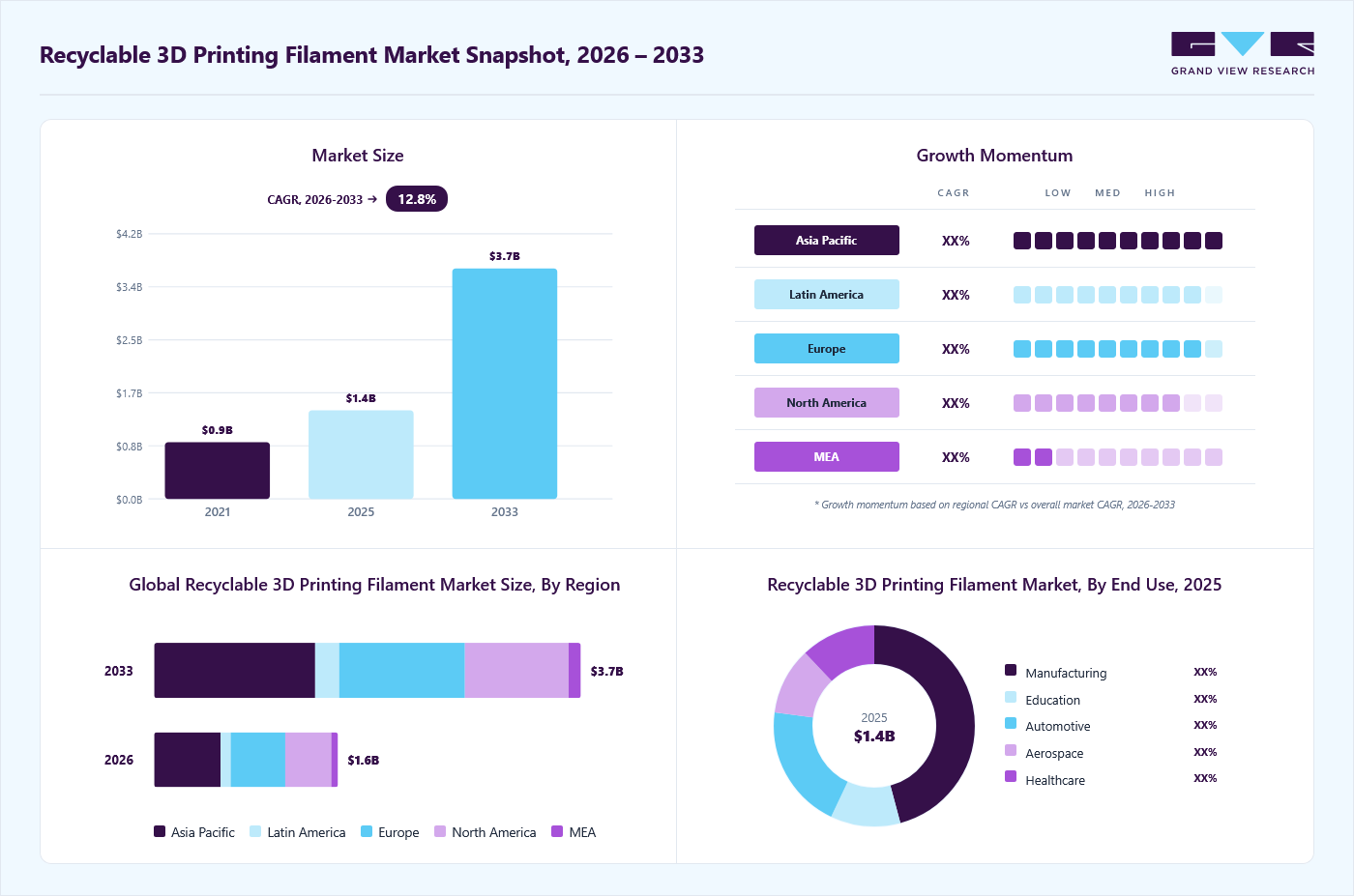 Recyclable 3d printing filament market overview: Grand View Research estimates the global market size at USD 1.4 billion in 2025, projected to grow from USD 1.6 billion in 2026 to USD 3.7 billion by 2033 at a 12.8% CAGR, with regional growth momentum.