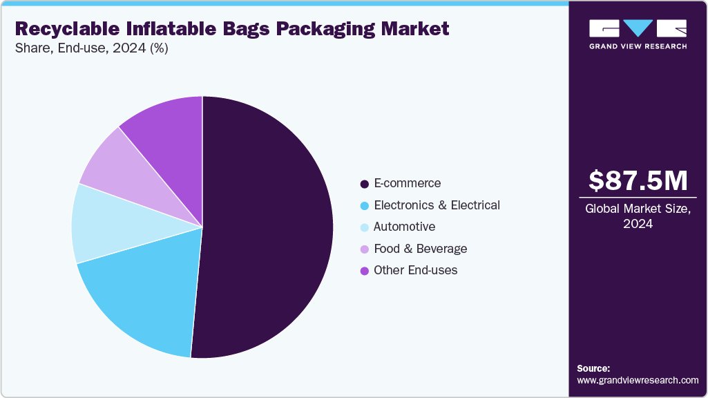 Recyclable Inflatable Bags Packaging Market Share Recyclable Inflatable Bags Packaging Market Share