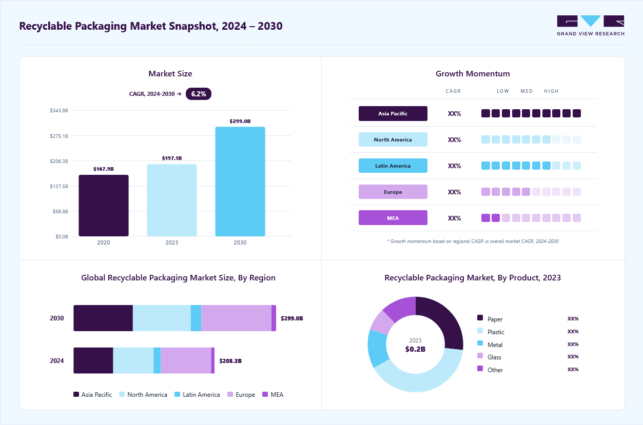 Recyclable packaging market overview: Grand View Research estimates the global market size at USD 197.08 billion in 2023, projected to grow from USD 208.27 billion in 2024 to USD 299.00 billion by 2030 at a 6.2% CAGR, with regional growth momentum.