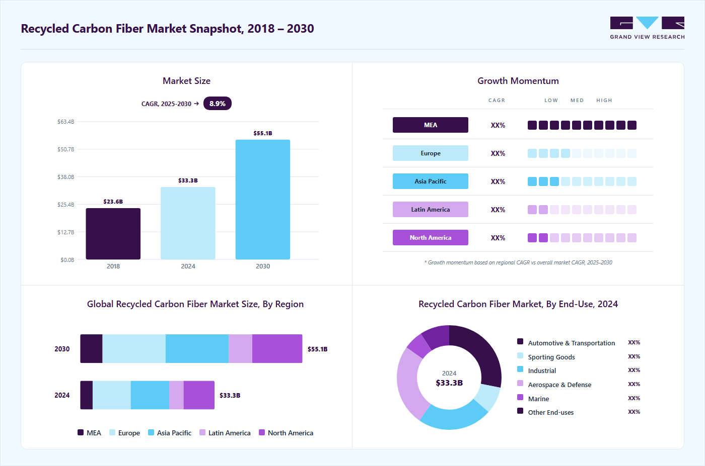 Recycled carbon fiber market overview highlighting global market size in 2024 (USD 33.31 Billion), revenue forecast for 2030 (USD 55.11 Billion), growth trends (CAGR 8.9% from 2023 to 2030), and regional growth momentum