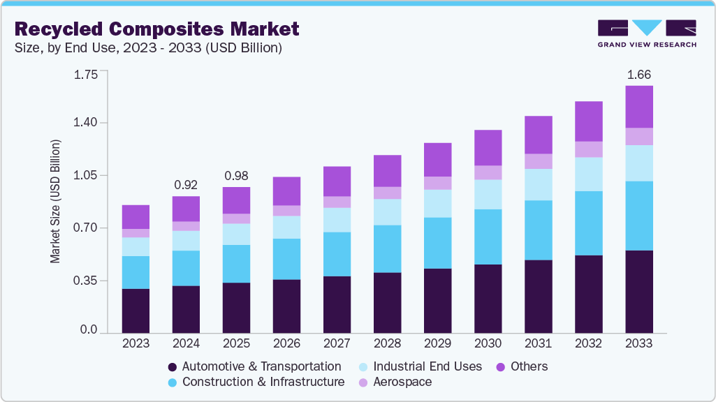 Recycled composites market size and growth forecast (2023-2033) Recycled composites market size and growth forecast (2023-2033)