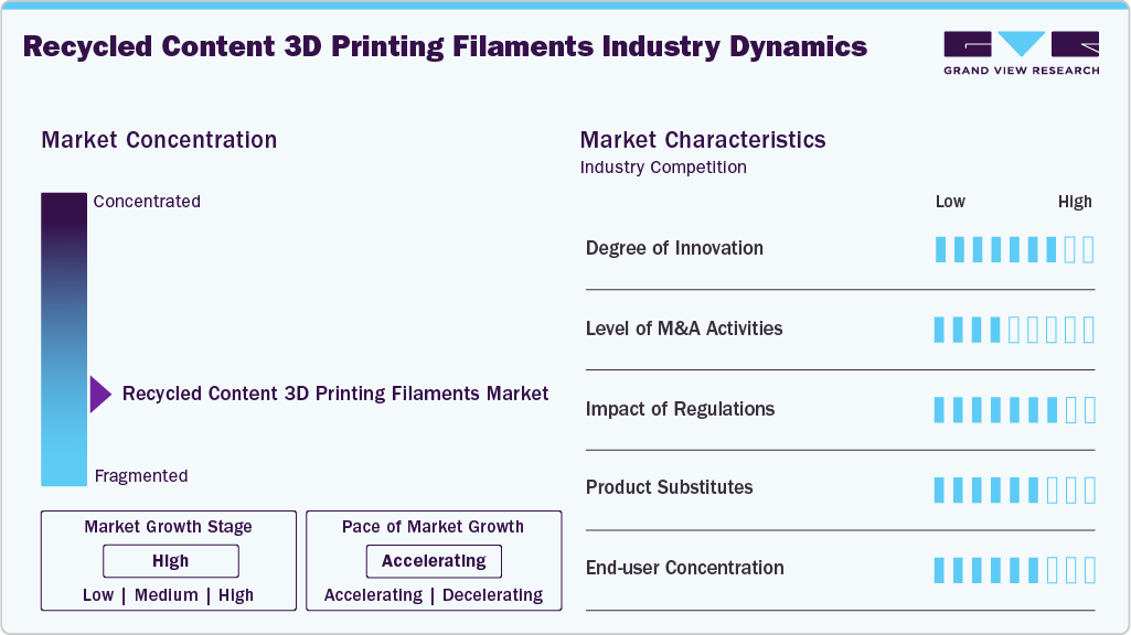 Recycled Content 3D Printing Filaments Industry Dynamics