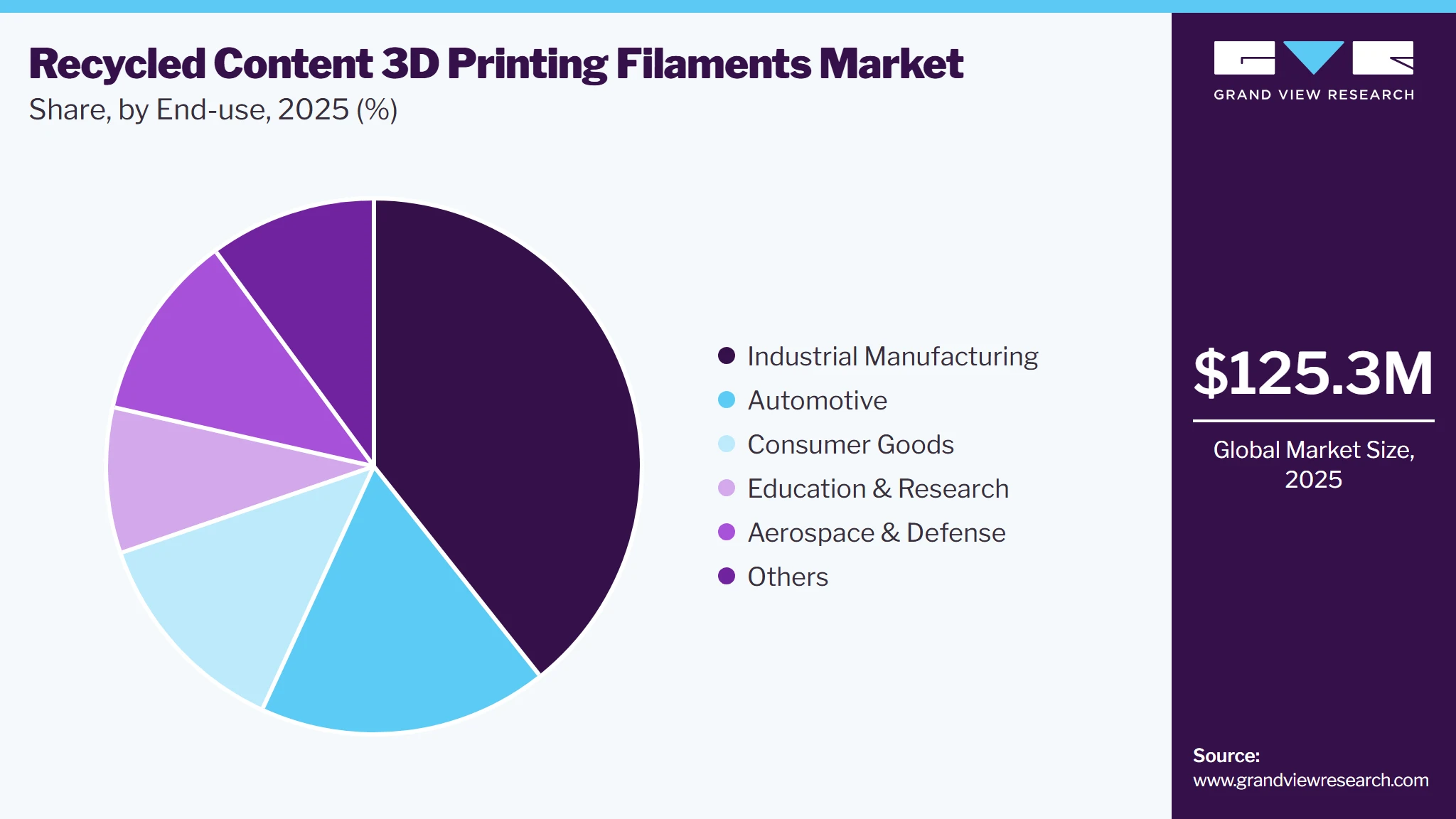 Recycled Content 3D Printing Filaments Market Share