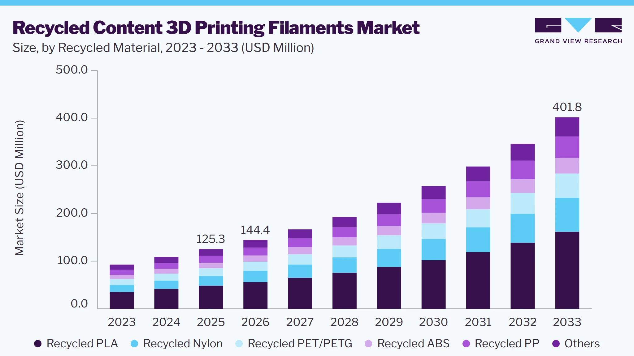 Recycled content 3D printing filaments market size and growth forecast (2023-2033)