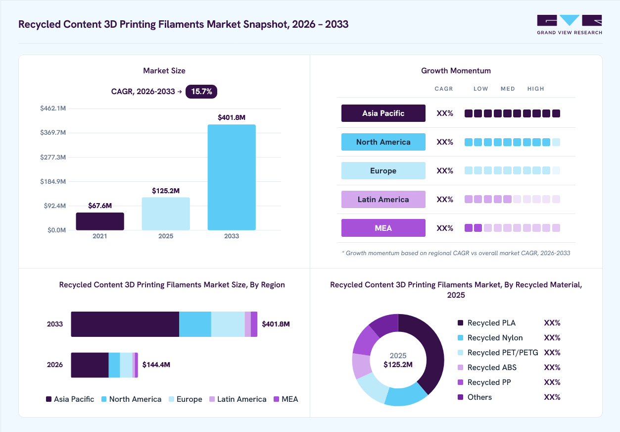 Recycled content 3D printing filaments market overview: Grand View Research estimates the global market size at USD 125.2 million in 2025, projected to grow from USD 144.4 million in 2026 to USD 401.8 million by 2033 at a 15.7% CAGR, with regional growth momentum.