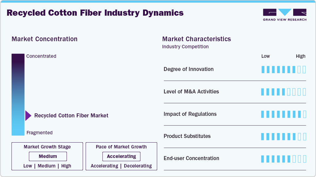 Recycled Cotton Fiber Market Industry Dynamics