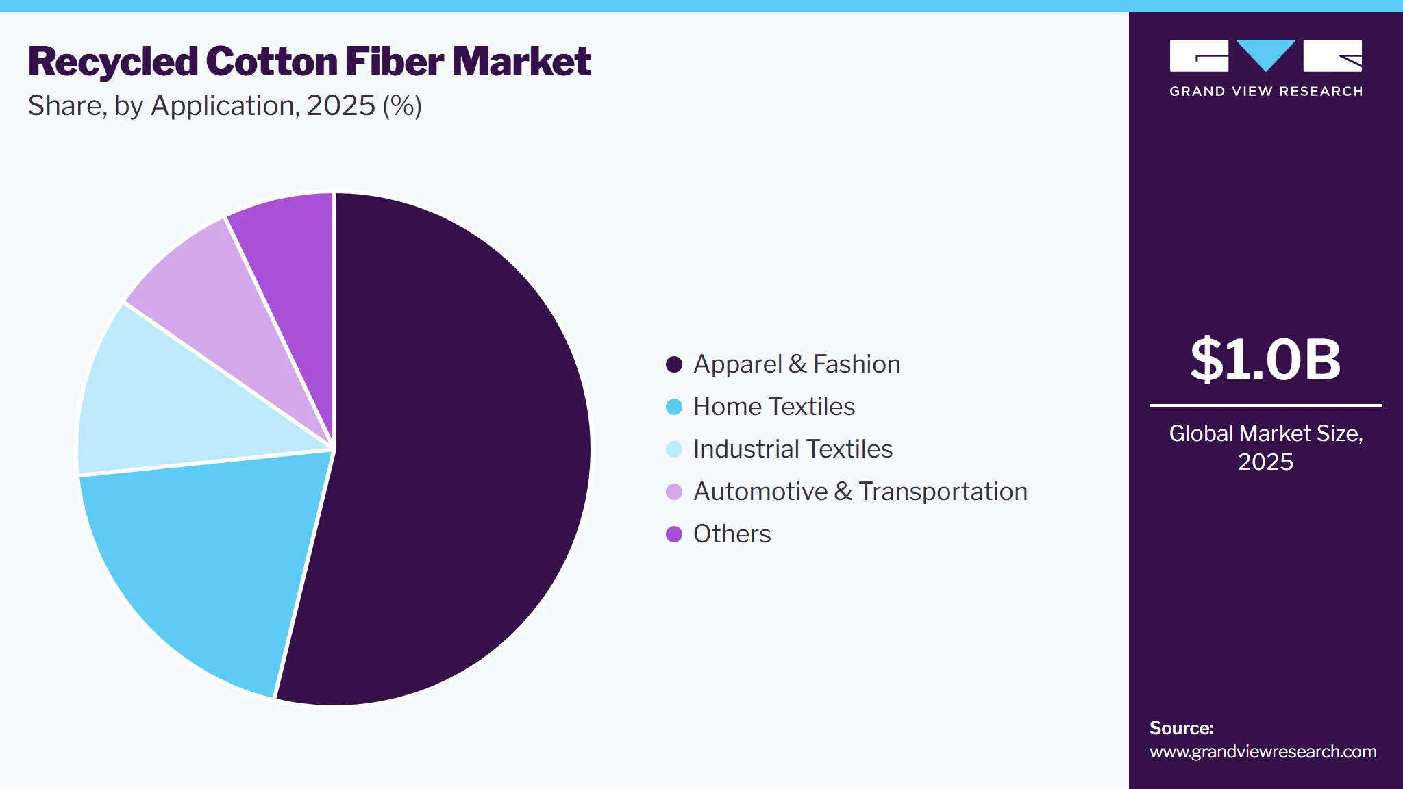 Recycled Cotton Fiber Market Share