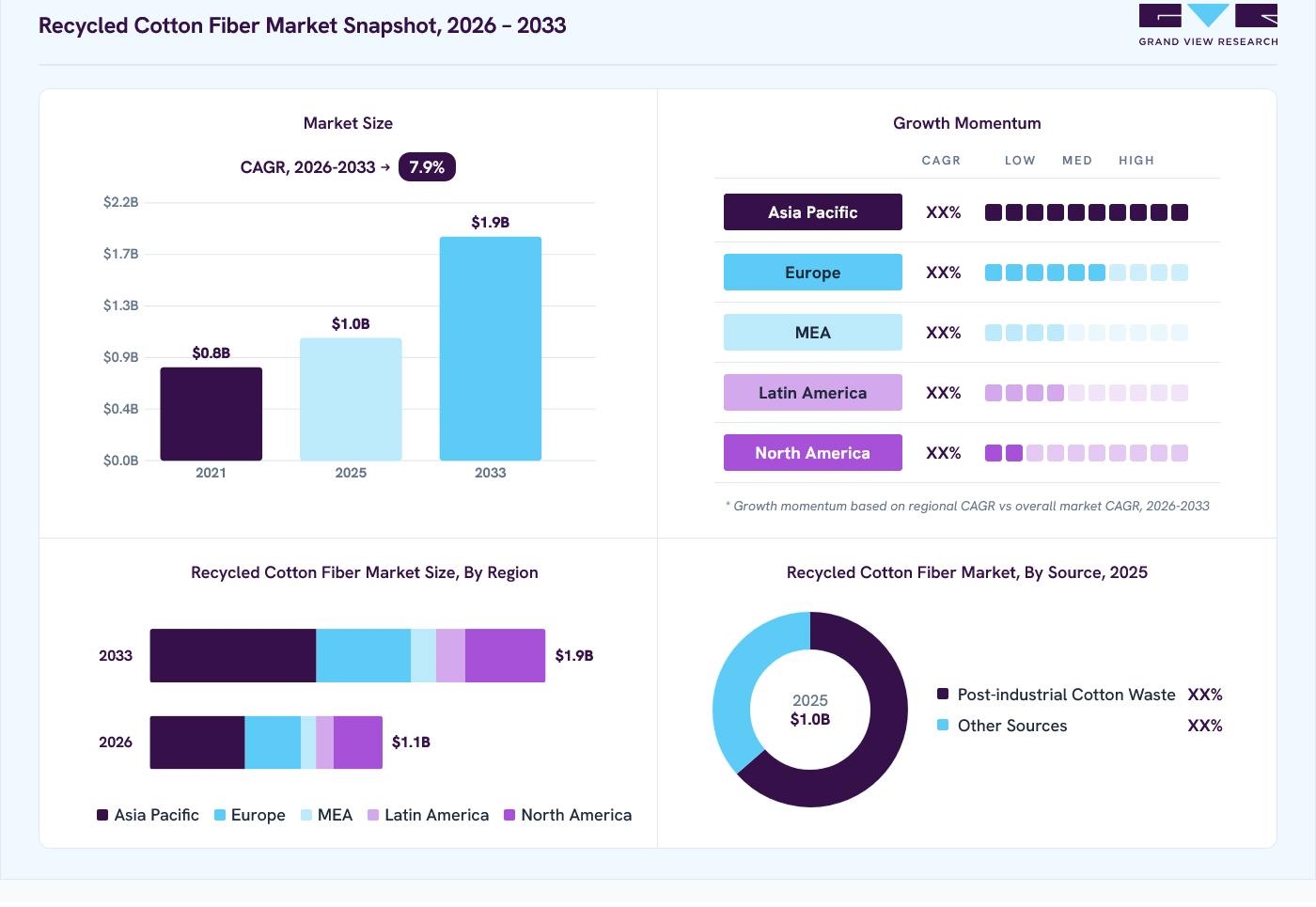 Recycled cotton fiber Market overview: Grand View Research estimates the global market size at USD 1.0 billion in 2025, projected to grow from USD 1.1 billion in 2026 to USD 1.9 billion by 2033 at a 7.9% CAGR, with regional growth momentum.