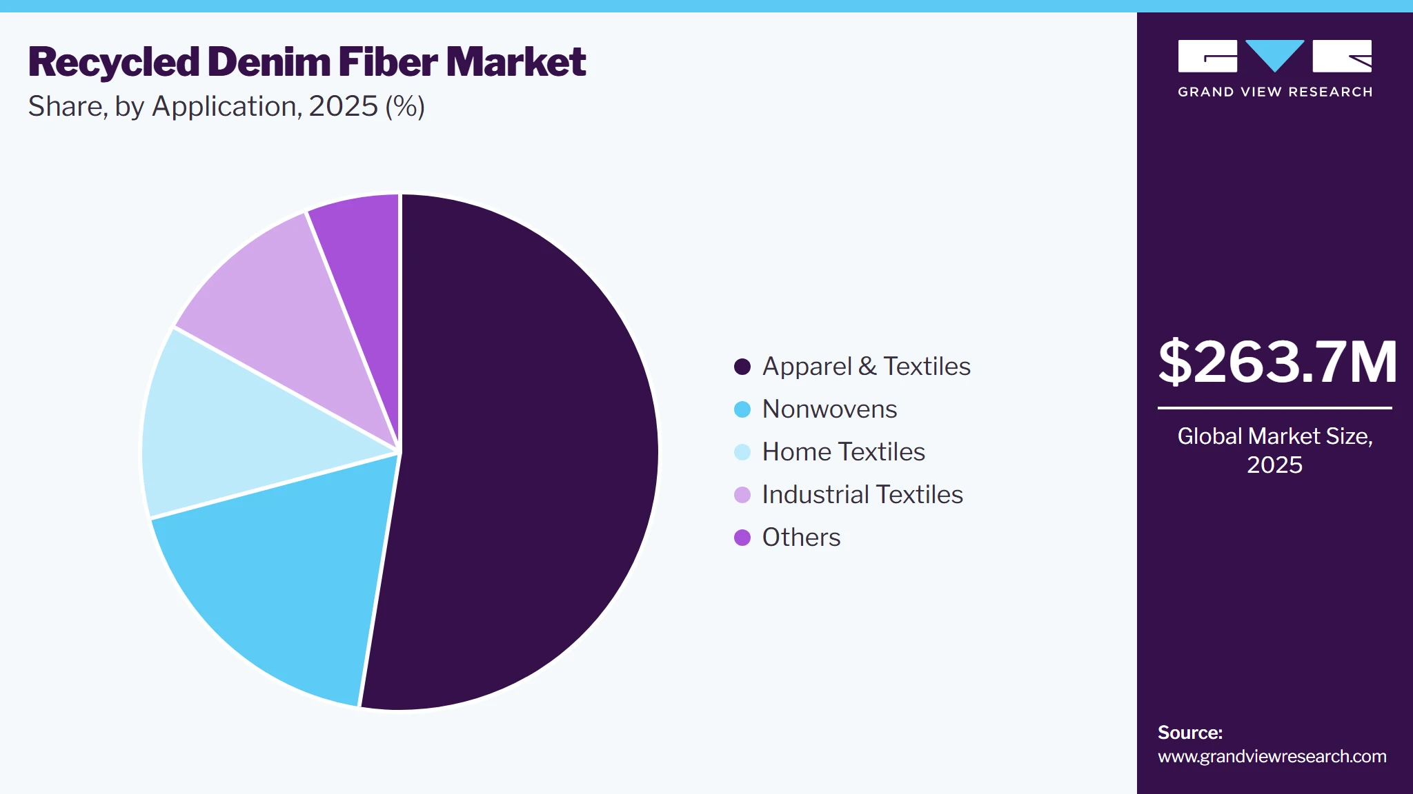 Recycled Denim Fiber Market Share