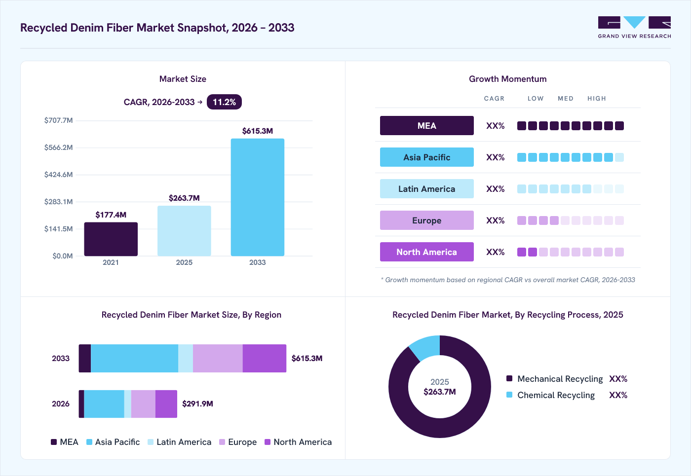 Recycled Denim Fiber market overview: Grand View Research estimates the global market size at USD 263.7 million in 2025, projected to grow from USD 291.9 million in 2026 to USD 615.3 million by 2033 at a 11.2% CAGR, with regional growth momentum.