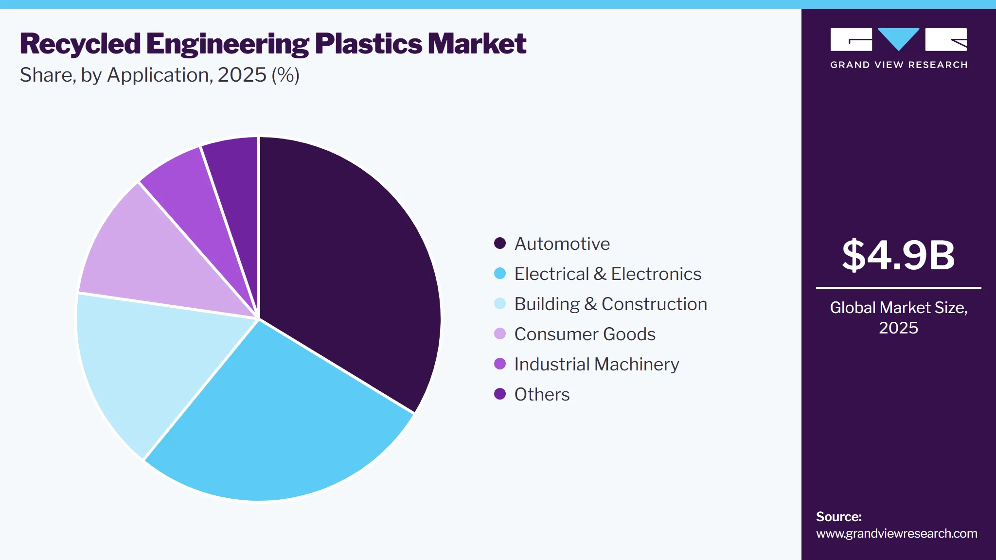 Recycled Engineering Plastics Market Share