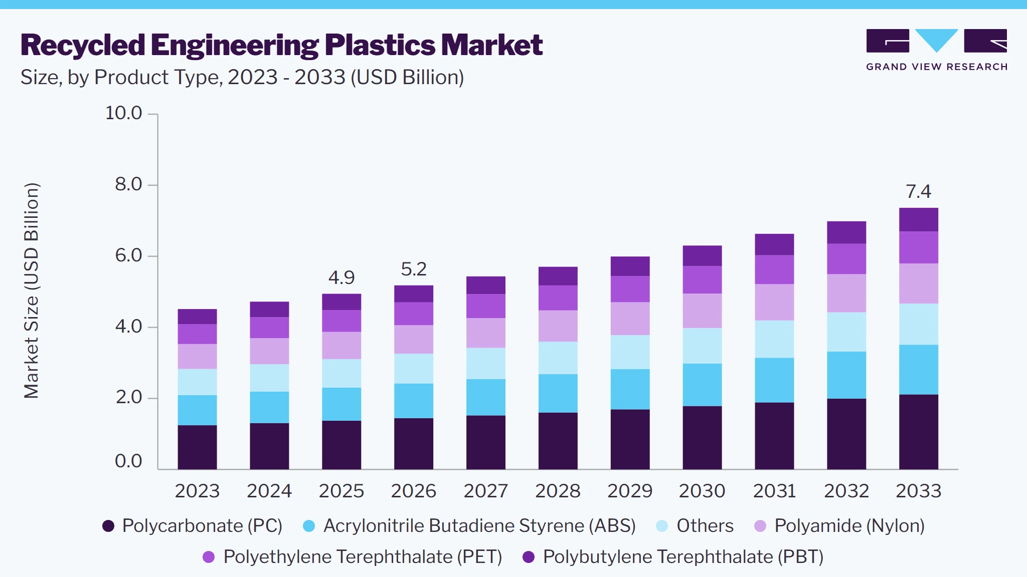 Recycled engineering plastics market size and growth forecast (2023-2033)