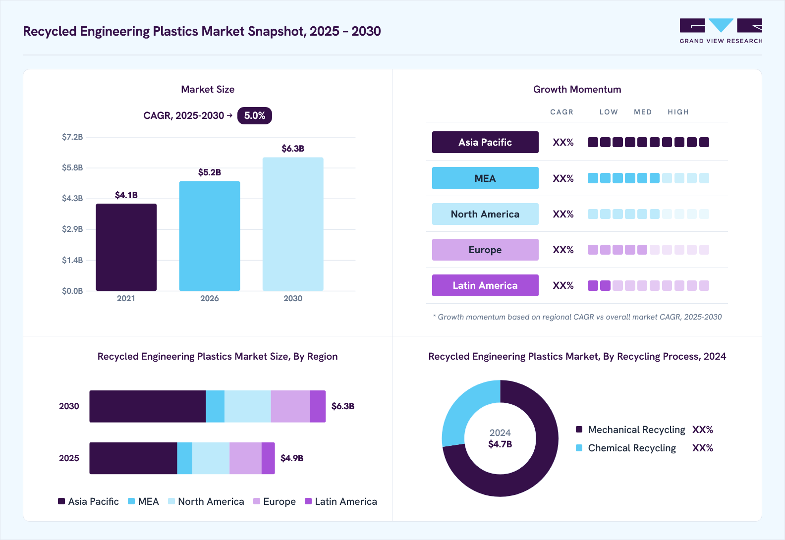Recycled engineering plastics market overview: Grand View Research estimates the global market size at USD 4.7 billion in 2024, projected to grow from USD 5.2 billion in 2026 to USD 6.3 billion by 2030 at a 5.0% CAGR, with regional growth momentum.