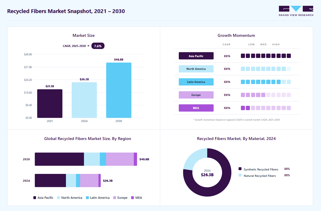 Recycled fibers market size in 2024 (USD 26.31 billion), revenue forecast for 2030 (USD 40.82 billion), growth trends (CAGR 7.6% from 2025 to 2030), and regional growth momentum