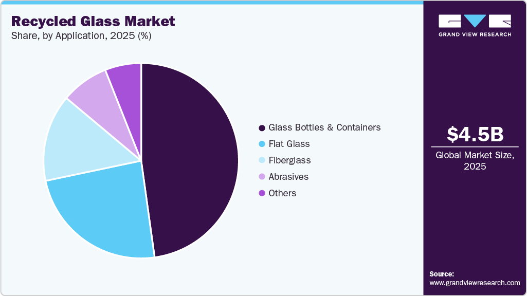 Recycled Glass Market Share