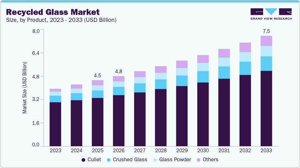 Recycled glass market size and growth forecast (2023-2033)