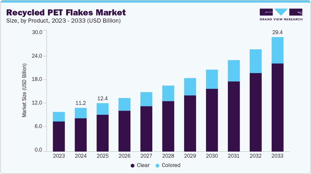 Recycled pet flakes market size and growth forecast (2023-2033)