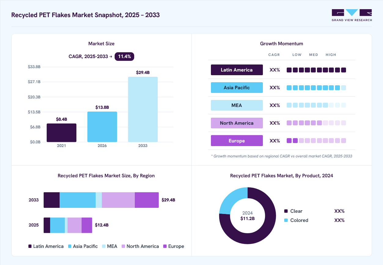 Recycled PET flakes market overview: Grand View Research estimates the global market size at USD 11.2 billion in 2024, projected to grow from USD 13.8 billion in 2026 to USD 29.4 billion by 2033 at a 11.4% CAGR, with regional growth momentum.