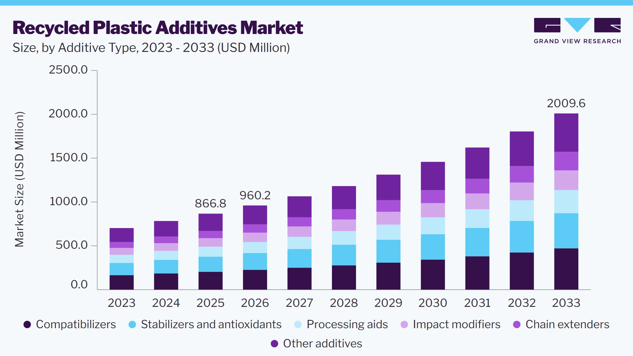 Recycled plastic additives market size and growth forecast (2023-2033)