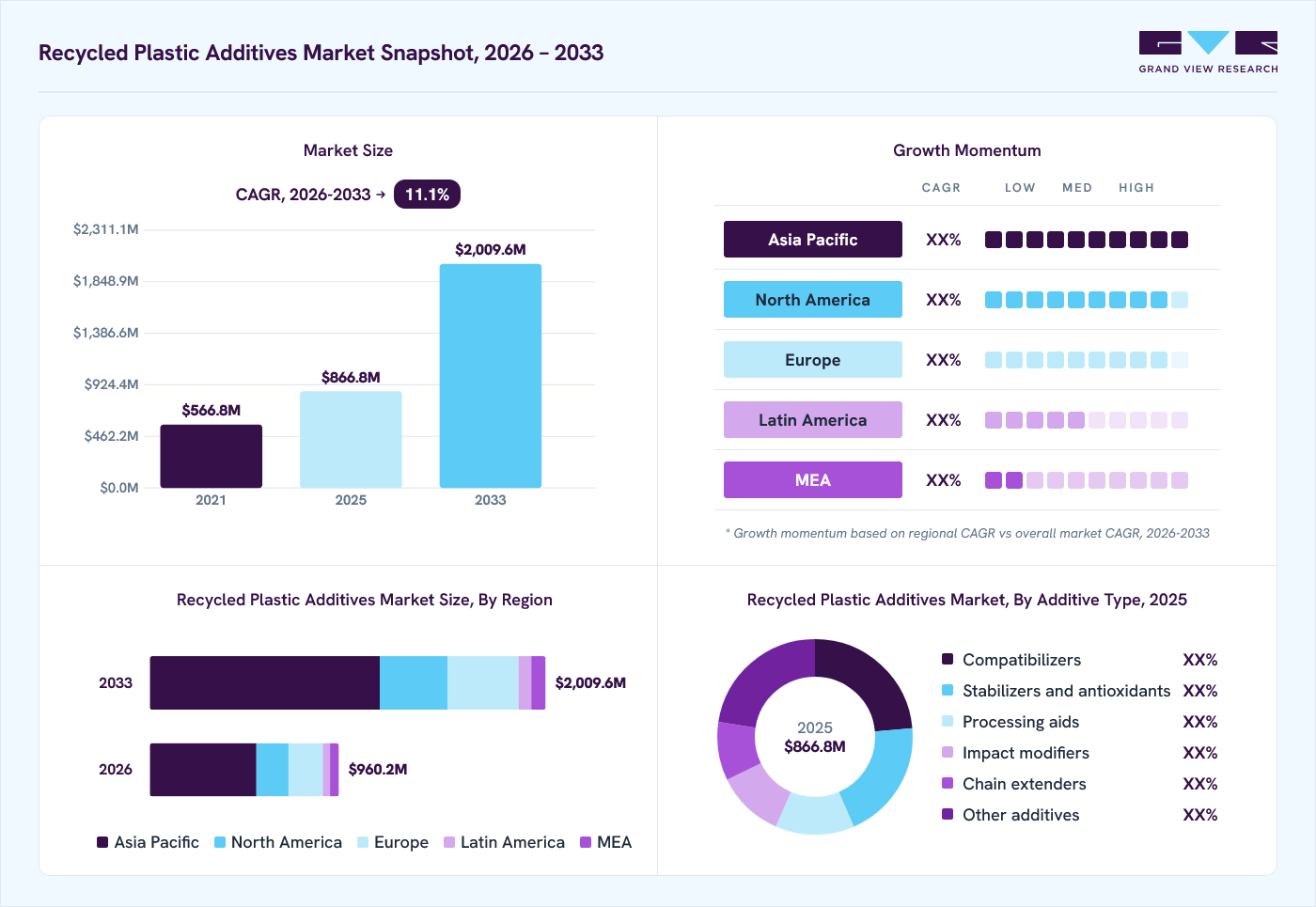 Recycled plastic additives market overview: Grand View Research estimates the global market size at USD 866.8 million in 2025, projected to grow from USD 960.2 million in 2026 to USD 2,009.6 million by 2033 at a 11.1% CAGR, with regional growth momentum.