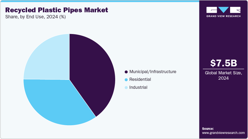 Recycled Plastic Pipes Market Share Recycled Plastic Pipes Market Share