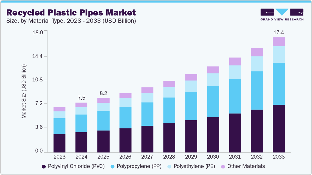 Recycled plastic pipes market size and growth forecast (2023-2033) Recycled plastic pipes market size and growth forecast (2023-2033)