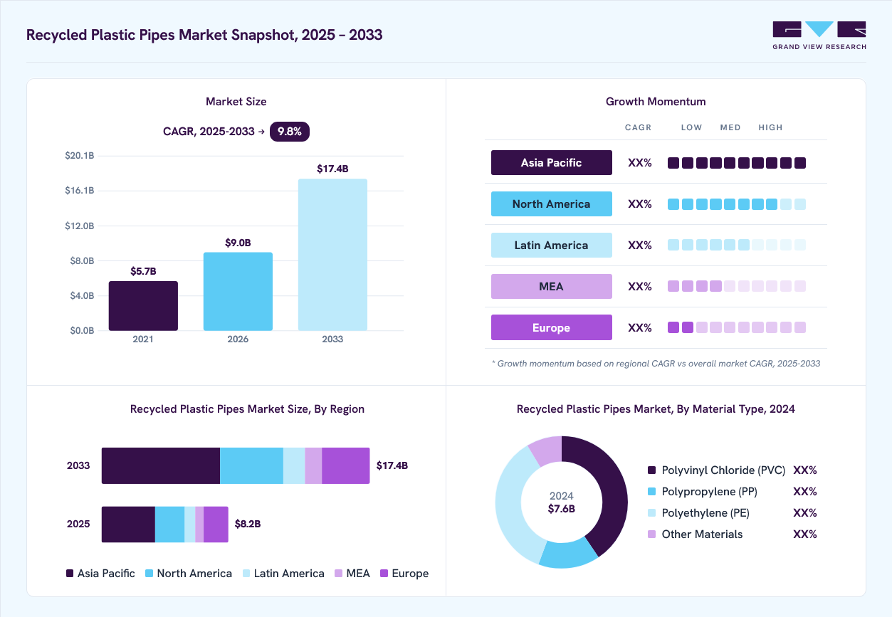 Recycled plastic pipes market overview: Grand View Research estimates the global market size at USD 7.6 billion in 2024, projected to grow from USD 9 billion in 2026 to USD 17.4 billion by 2033 at a 9.8% CAGR, with regional growth momentum.