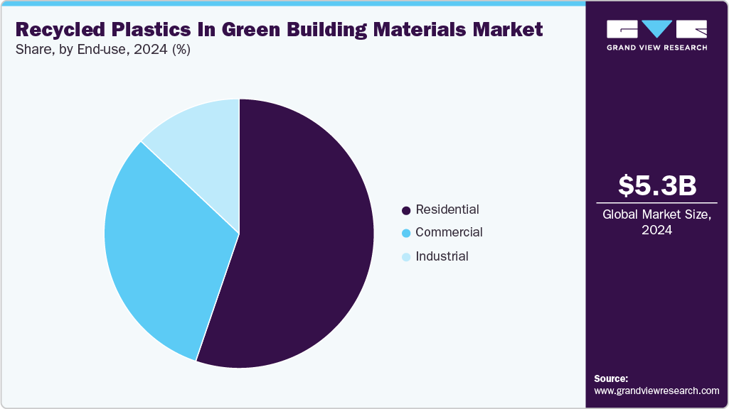 Photo inspiration: Picture Idea: Recycled Plastics In Green Building Materials Market Report 2033