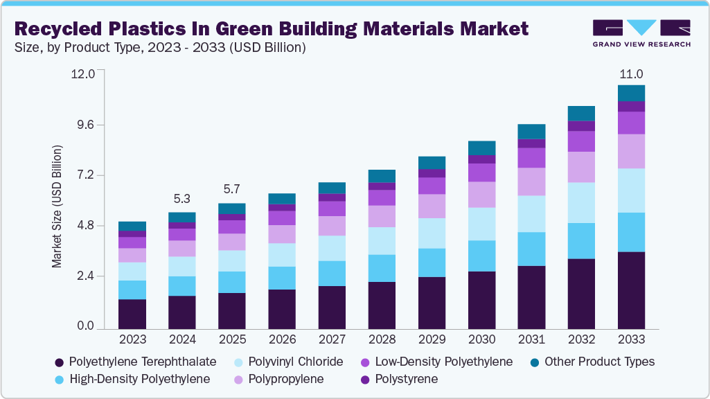 Recycled plastics in green building materials market size and growth forecast (2023-2033)