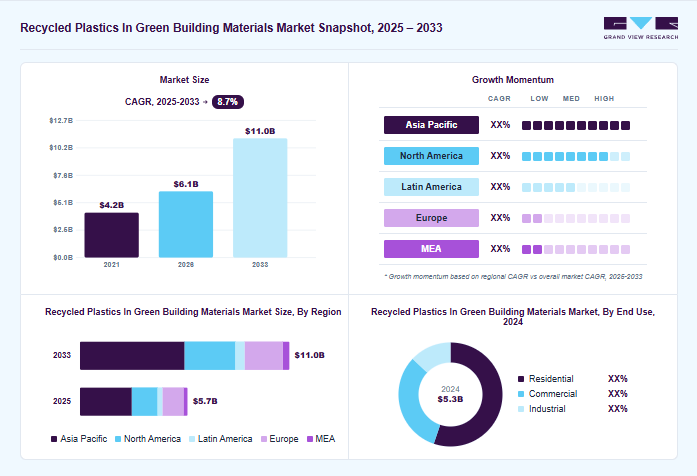 Recycled plastics iIn green building materials market overview: Grand View Research estimates the global market size at USD 5.3 billion in 2024, projected to grow from USD 6.1 billion in 2026 to USD 11 billion by 2033 at a 8.7% CAGR, with regional growth momentum.