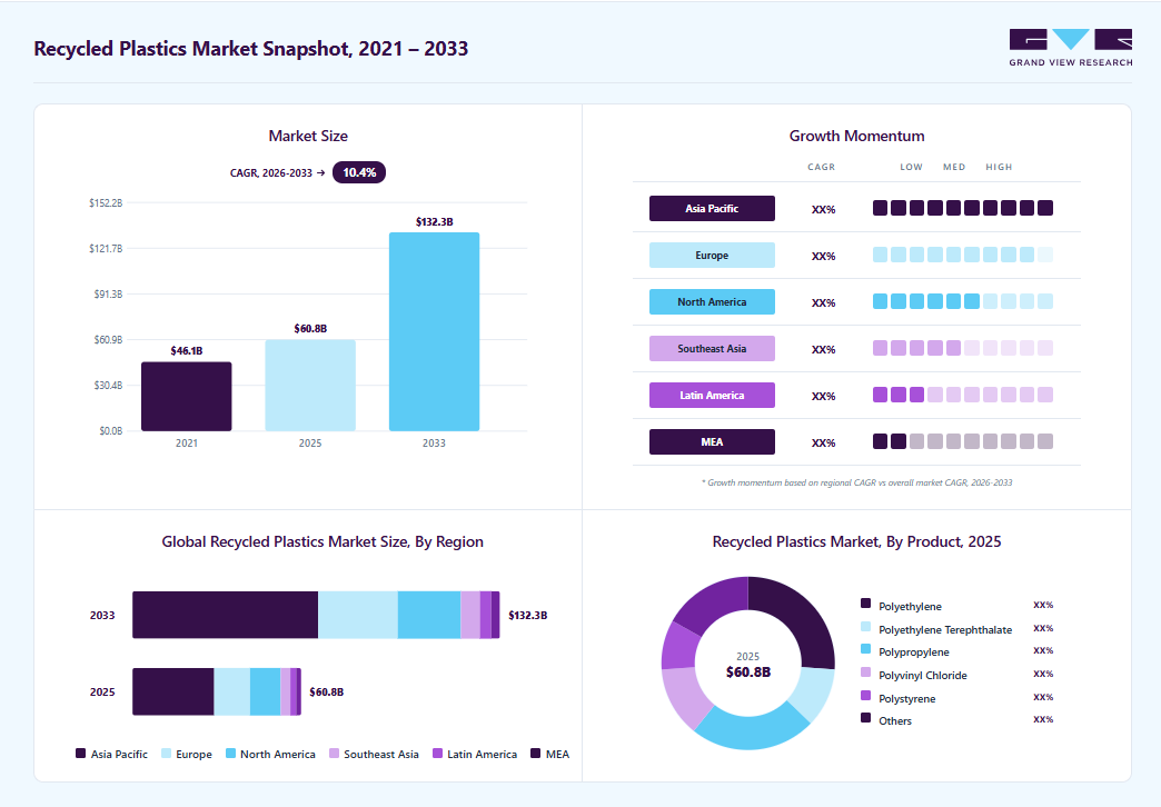 Recycled plastics market overview highlighting global market size in 2025 (USD 60.76 Billion), revenue forecast for 2033 (USD 132.33 Billion), growth trends (CAGR 10.4% from 2026 to 2033), and regional growth momentum