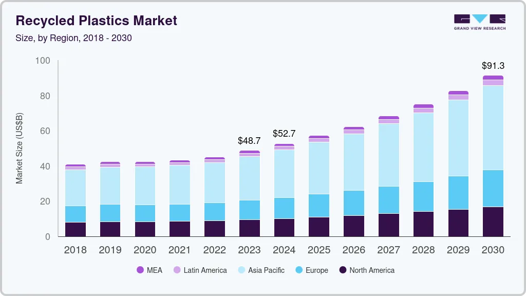 Recycled Plastics Market Size, Share & Growth Report, 2030