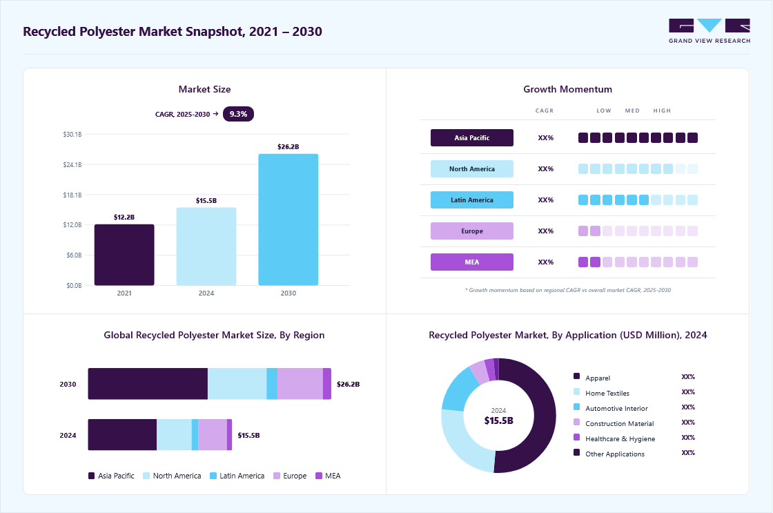 Recycled polyester market overview highlighting global market size in 2024 (USD 15.52 Billion), revenue forecast for 2030 (USD 26.18 Billion), growth trends (CAGR 9.25% from 2025 to 2030), and regional growth momentum