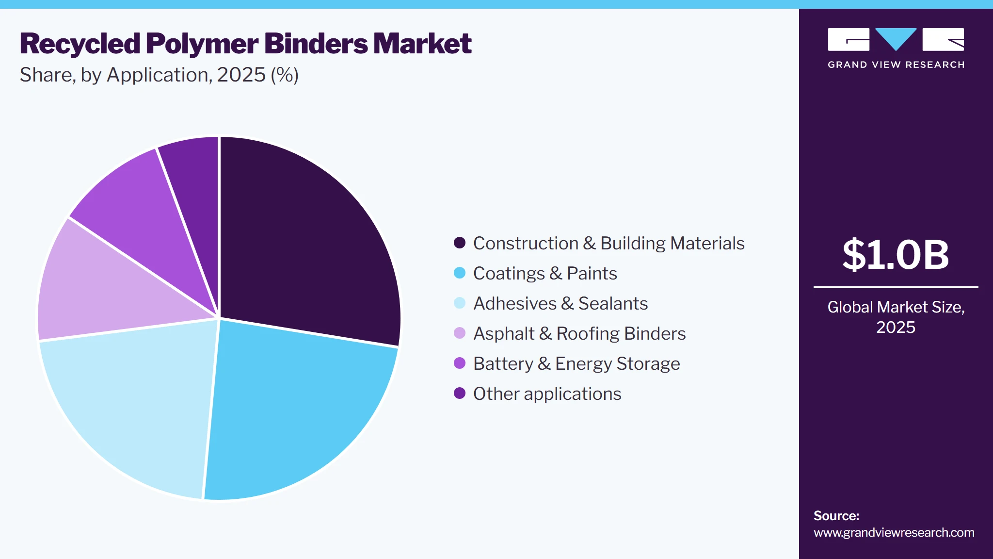 Recycled Polymer Binders Market Share